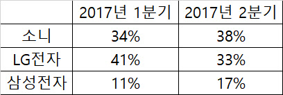 2500달러 이상 프리미엄 TV 시장 점유율(시장조사업체 IHS마킷 기준)<자료: 삼성전자>